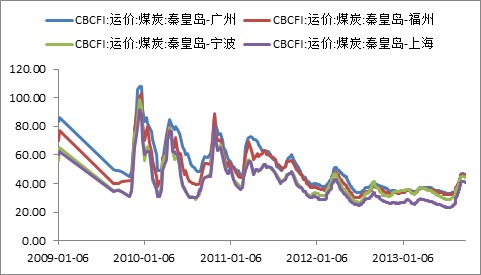 國內煤炭運價