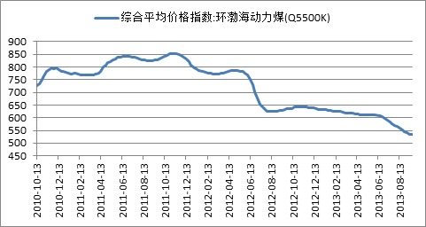 環渤海動力煤指數 