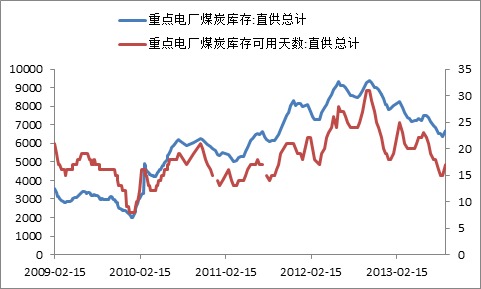 電廠動力煤庫存