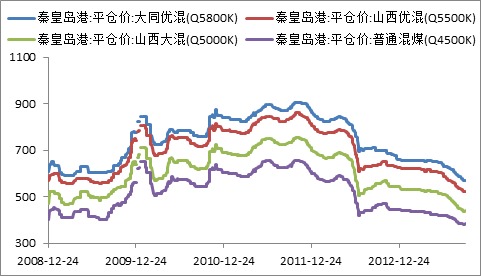 秦皇島動力煤價格