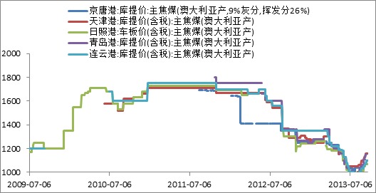 港口焦煤價格