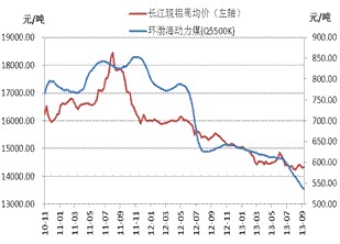 動力煤與電解鋁的歷史價格關係