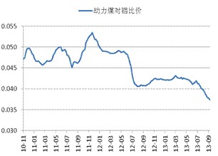動力煤對鋁價的比價