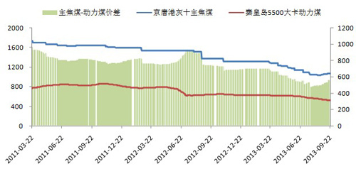 主焦煤與動力煤價差 