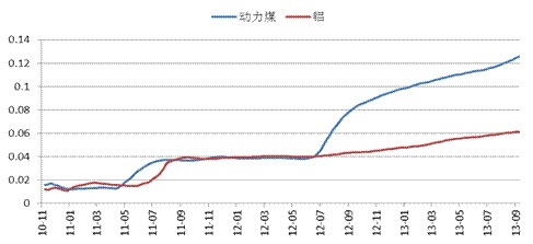 動力煤價格歷史累計波動率