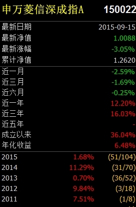 分級基金史上極端情況發生：一個b跌掉90%凈值11倍杠桿 還侵蝕a收益