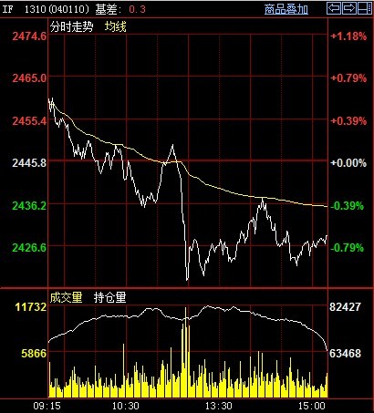 期指1310今日走勢
