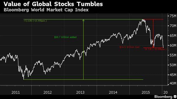 彭博全球股市市值指數　圖片來源：Bloomberg