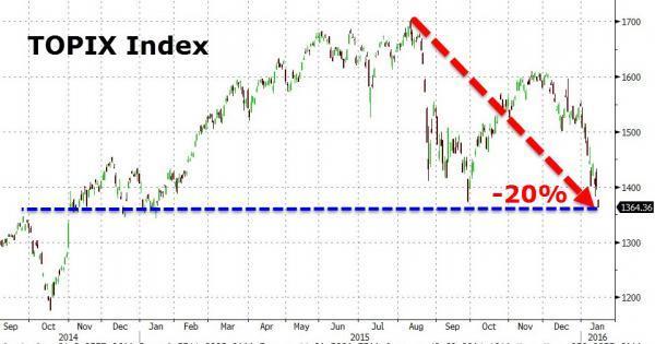 東証指數 TOPIX 日線走勢圖　圖片來源：Zerohedge