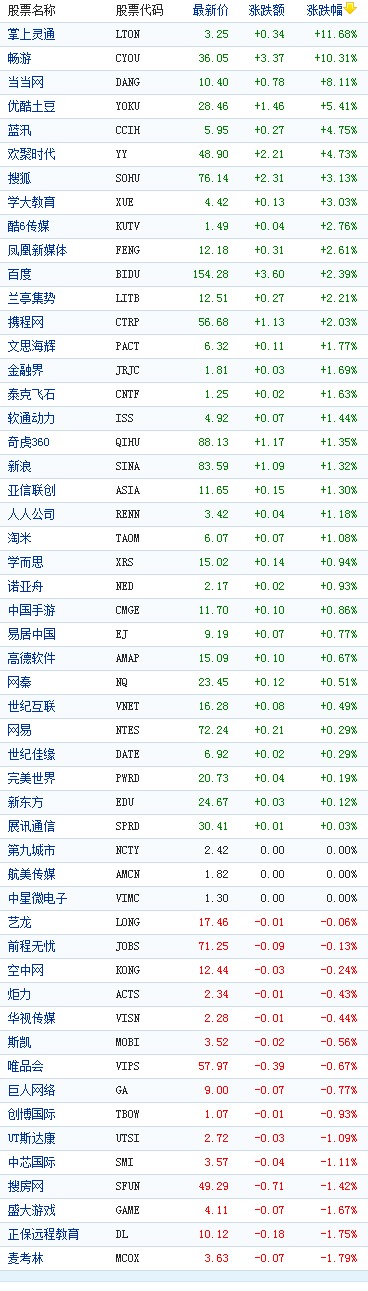 中國概念股周四收盤多數上漲掌上靈通漲11%