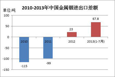 數據來源：海關總署，中國有色金屬工業協會銦鉍鍺分會 