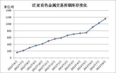 數據來源：泛亞有色金屬交易所 