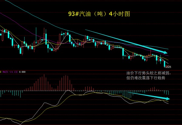 汽油4小時圖