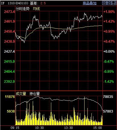 期指主力合約走勢