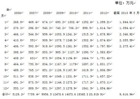 收費情況