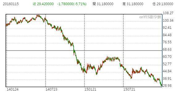 WTI 油價日線走勢圖 (近兩年以來)