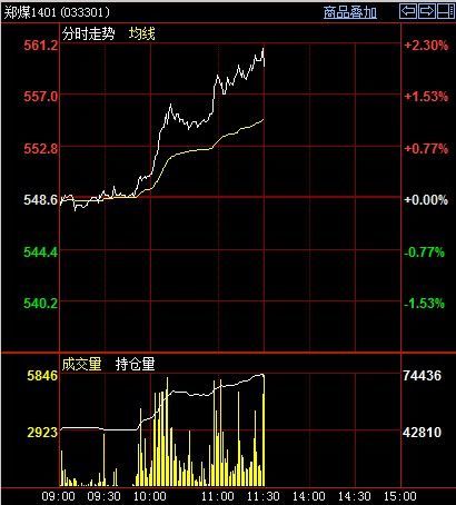 動力煤今日走勢圖