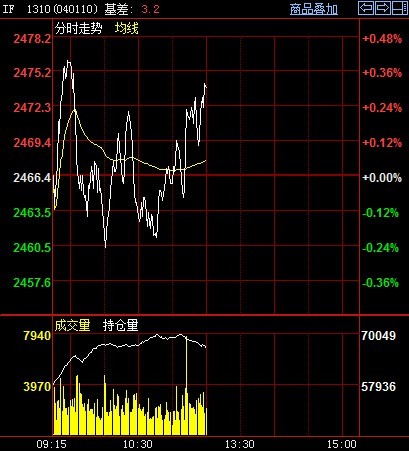 期指主力今日走勢