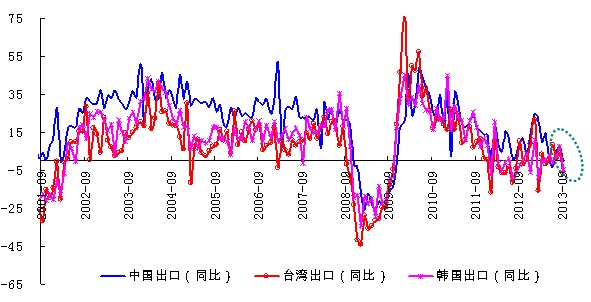 東亞“出口導向型”經濟體9月出口增速集體下探