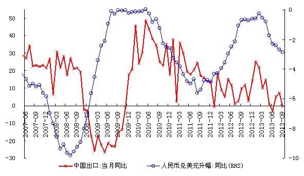 人民幣持續、較快的升值不利於中國出口的增長
