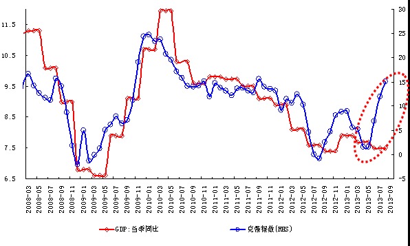 克強指數連續三個月明顯回升表明進口需求正趨於恢復