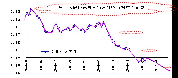 9月創下了2013年以來人民幣兌美元當月升幅的最大記錄