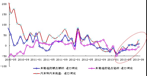 與基建投資相關的鐵礦砂及精礦、鋼材進口一致出現平穩向上態勢