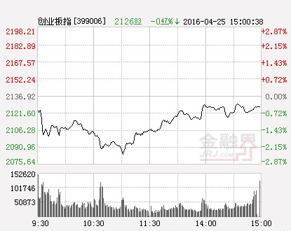 創業板指數（分時）
