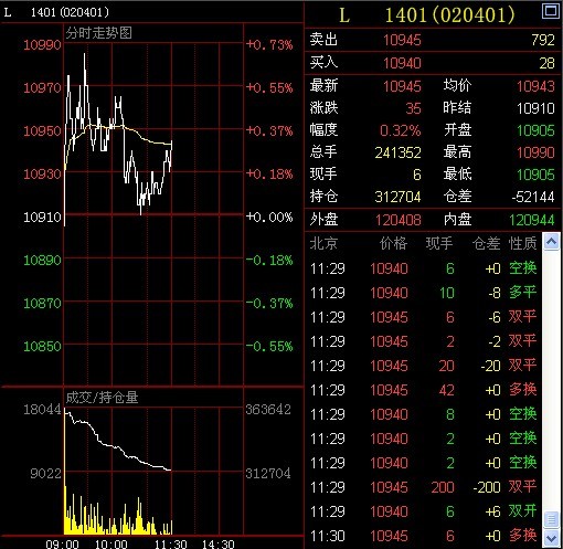 午評：煤焦弱勢下行 連塑節前連漲