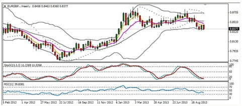 歐元/英鎊周線圖