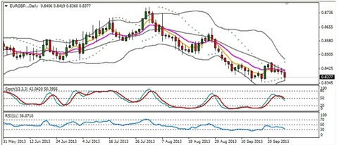 歐元/英鎊日線圖