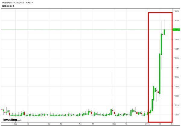 美元兌港幣近月日線走勢圖　圖片來源：Investing.com