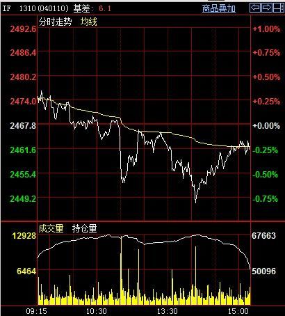 期指1310今日走勢