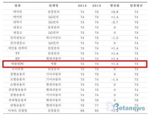 蘋果產品消費者滿意度高 (來源：BetaNews)