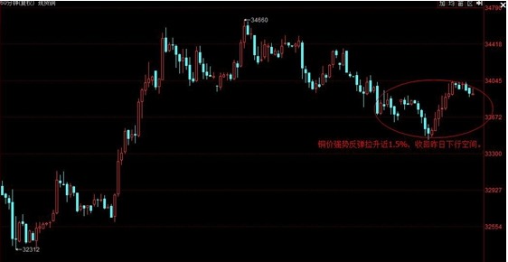 現貨：加息遭削弱 外圍股市回暖