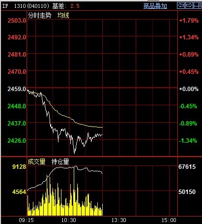 期指1310今日走勢