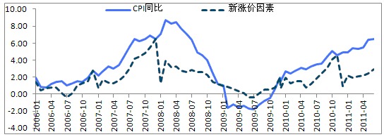 新漲價因素