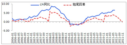 翹尾因素比較