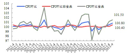 CPI環比