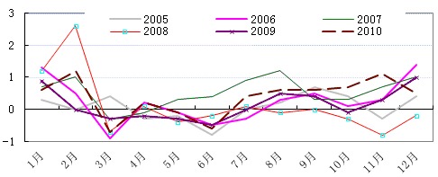 CPI2005-2010
