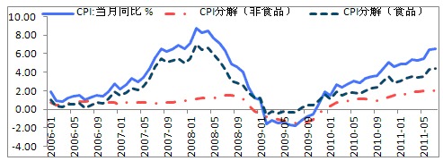 CPI分解