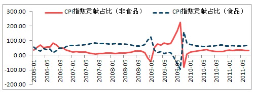 CPI食品貢獻