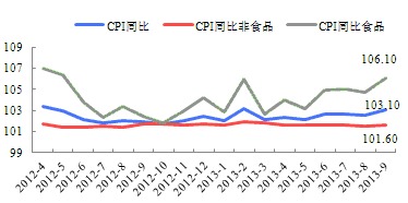 CPI