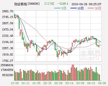 創業板指數（日K）