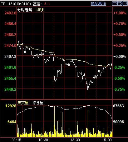 期指主力1310走勢