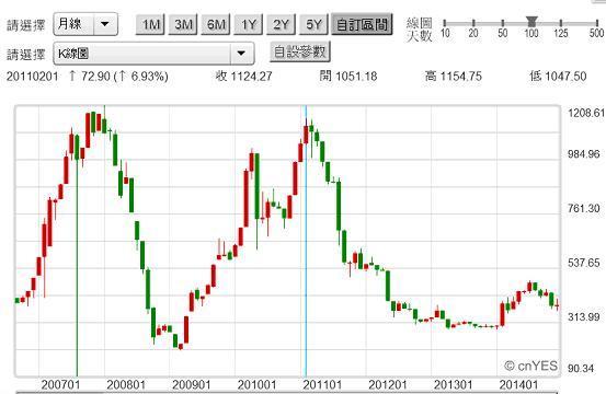 圖七：烏克蘭股價月K線圖，鉅亨網首頁