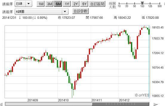 圖三：美股道瓊指數日k線圖，鉅亨網首頁