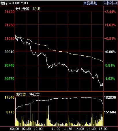 橡膠1401今日走勢