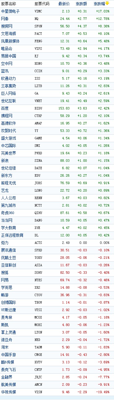 中國概念股周四收盤漲跌互現網秦漲12％