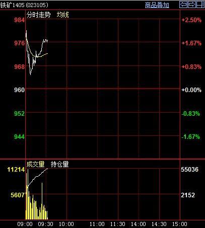 鐵礦石首日開盤走勢